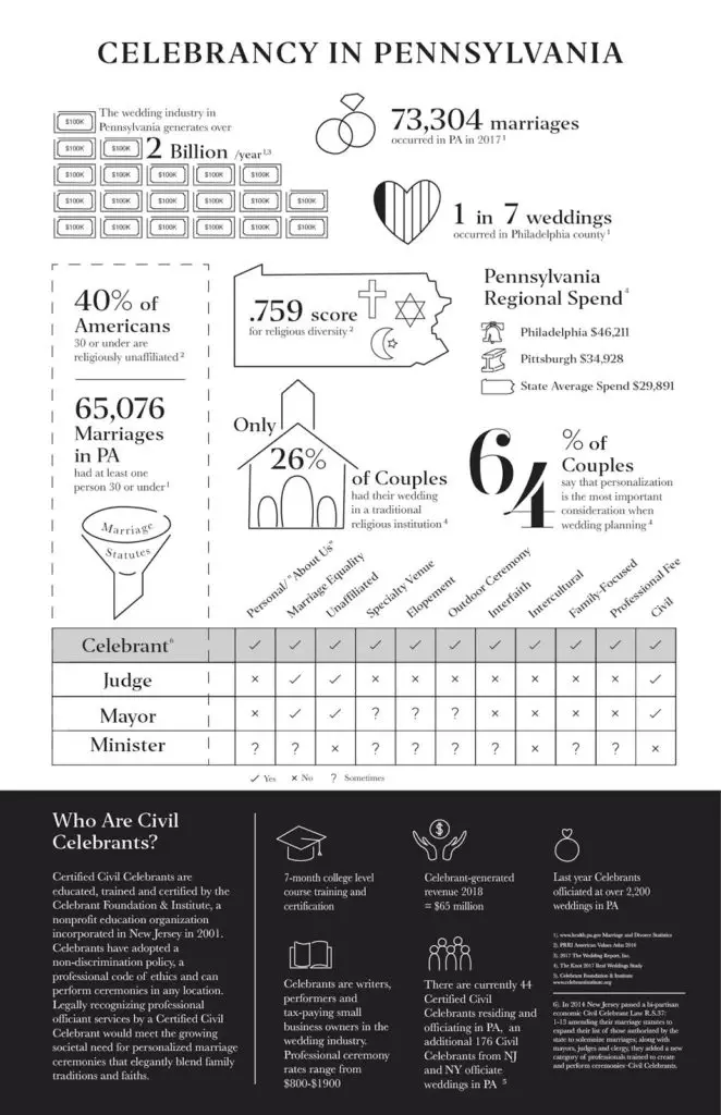 Update Celebrancy Bill: Senator Farnese Seeks Co-Sponsors on Civil Celebrants!!! 3 PACelebracy layout Final 01